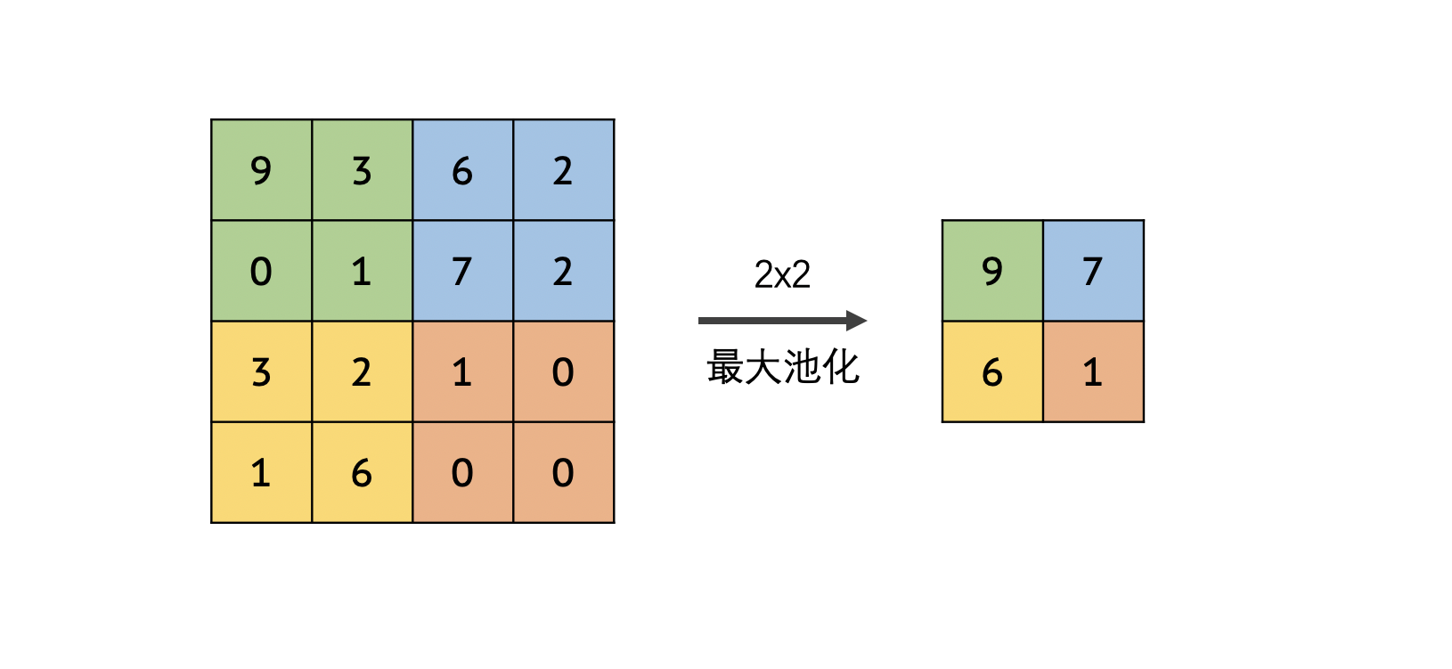 Max Pooling Example